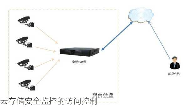 云存储安全监控的访问控制