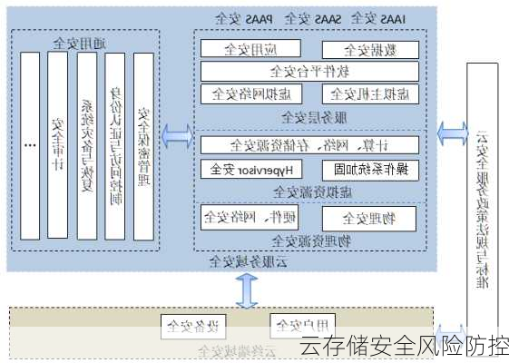 云存储安全风险防控