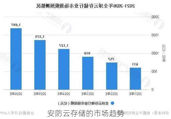 安防云存储的市场趋势