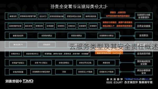云服务类型及其安全责任概述