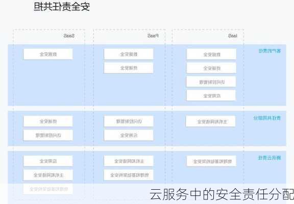 云服务中的安全责任分配