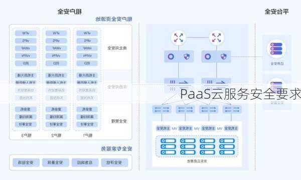 PaaS云服务安全要求