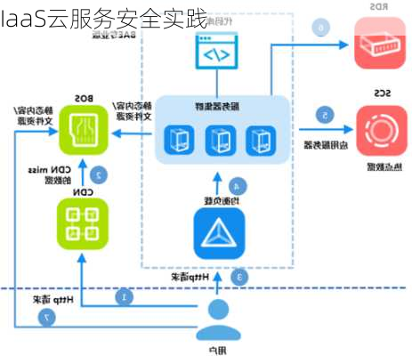 IaaS云服务安全实践