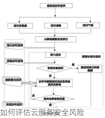 如何评估云服务安全风险