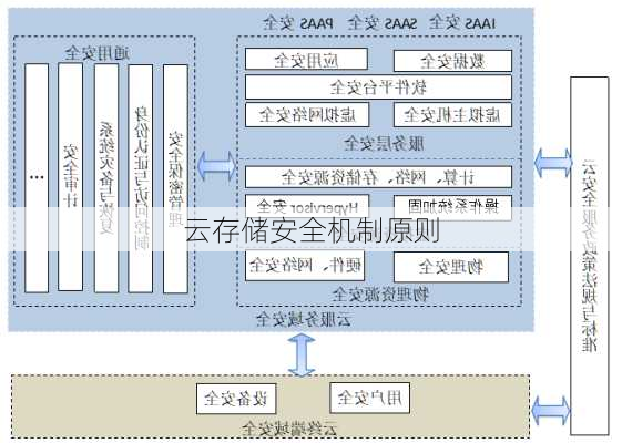 云存储安全机制原则