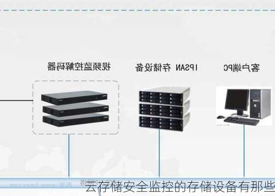 云存储安全监控的存储设备有那些