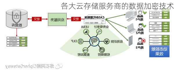 各大云存储服务商的数据加密技术