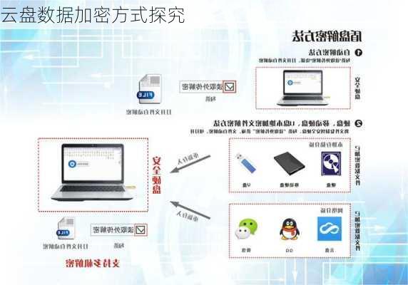云盘数据加密方式探究