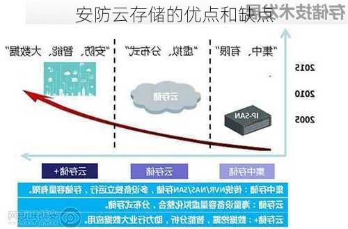 安防云存储的优点和缺点