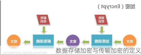 数据存储加密与传输加密的定义