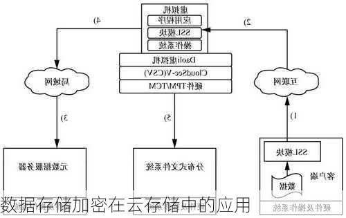 数据存储加密在云存储中的应用