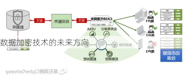 数据加密技术的未来方向