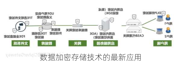 数据加密存储技术的最新应用