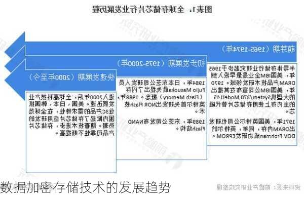 数据加密存储技术的发展趋势