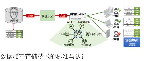 数据加密存储技术的标准与认证