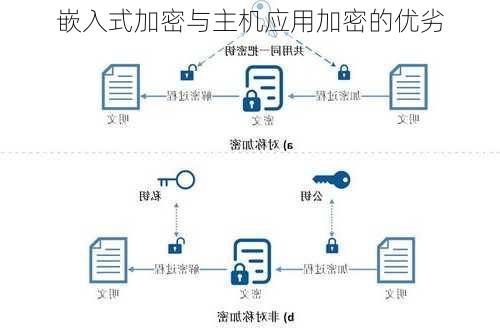 嵌入式加密与主机应用加密的优劣