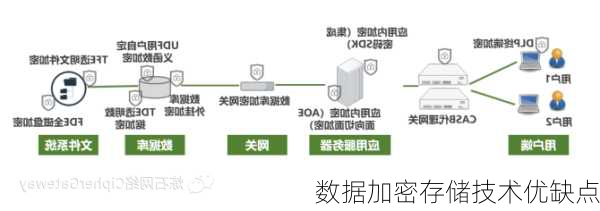 数据加密存储技术优缺点