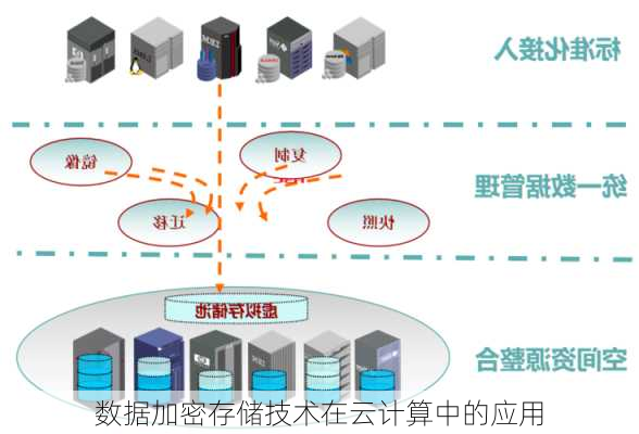 数据加密存储技术在云计算中的应用