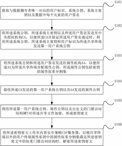 云存储加密方案的性能测试方法