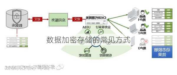 数据加密存储的常见方式