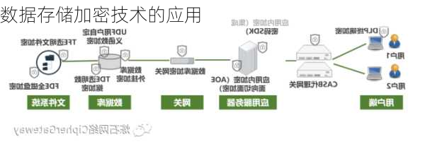 数据存储加密技术的应用