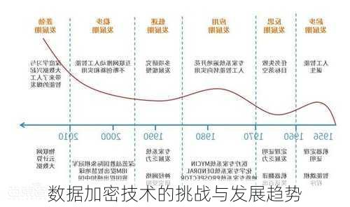 数据加密技术的挑战与发展趋势