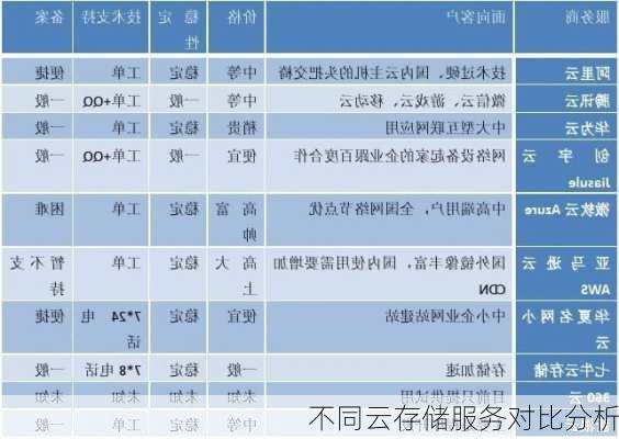 不同云存储服务对比分析