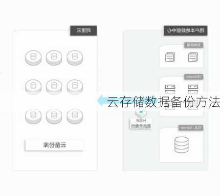云存储数据备份方法