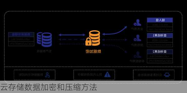 云存储数据加密和压缩方法