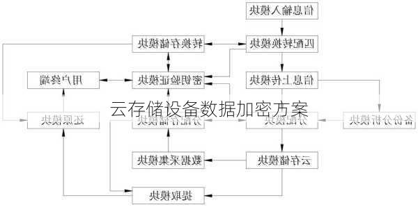 云存储设备数据加密方案