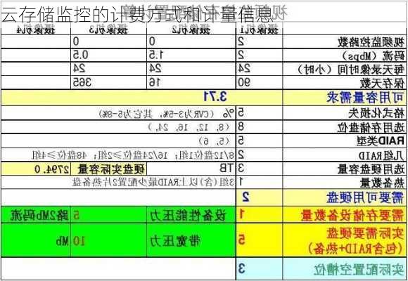 云存储监控的计费方式和计量信息