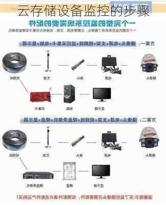 云存储设备监控的步骤