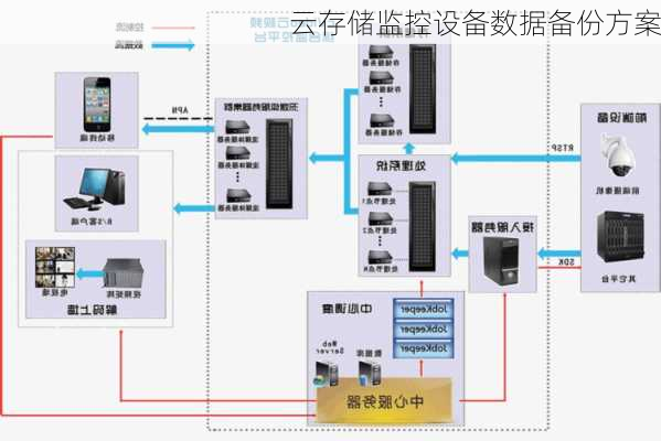 云存储监控设备数据备份方案