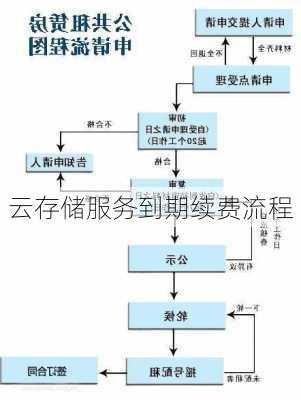 云存储服务到期续费流程