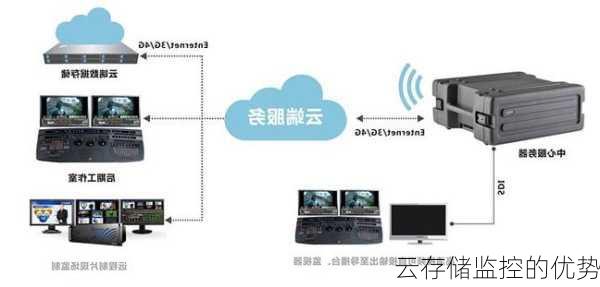 云存储监控的优势