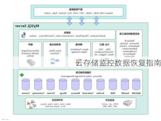 云存储监控数据恢复指南