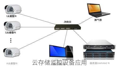 云存储监控设备应用