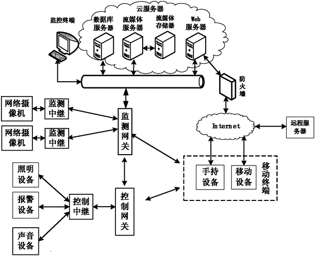 云存储监控设备原理