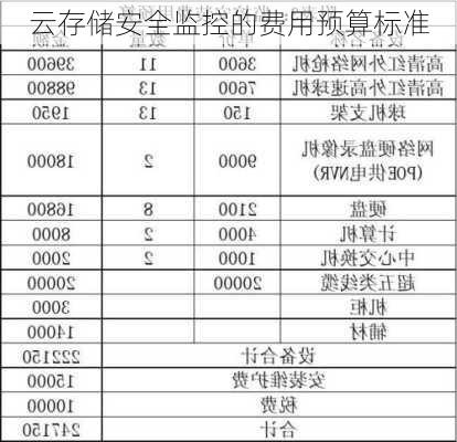 云存储安全监控的费用预算标准