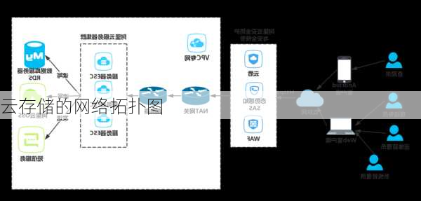 云存储的网络拓扑图