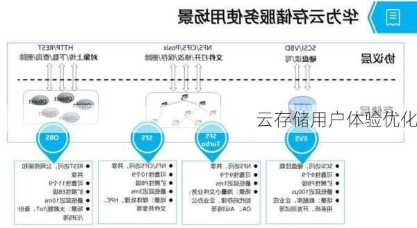 云存储用户体验优化