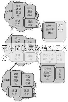 云存储的层次结构怎么分