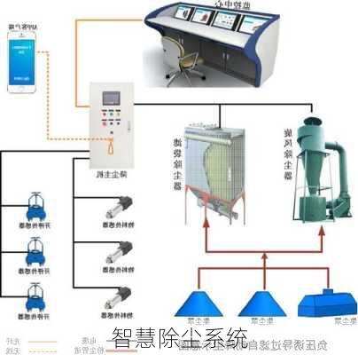 智慧除尘系统