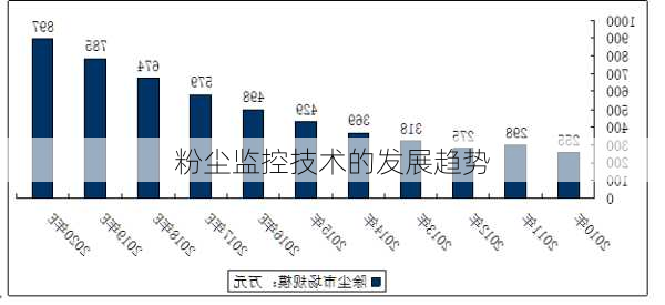 粉尘监控技术的发展趋势