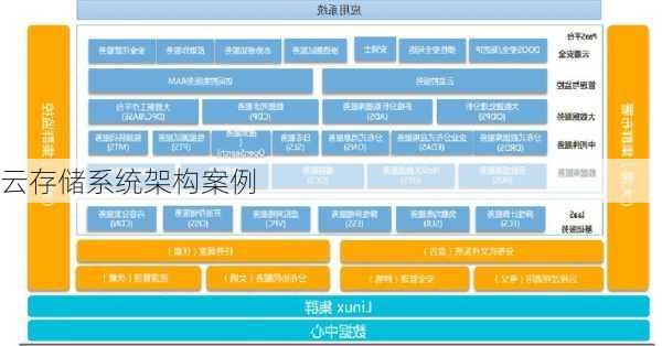 云存储系统架构案例