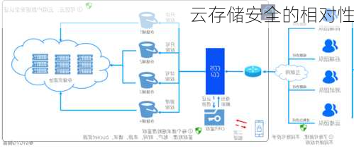 云存储安全的相对性