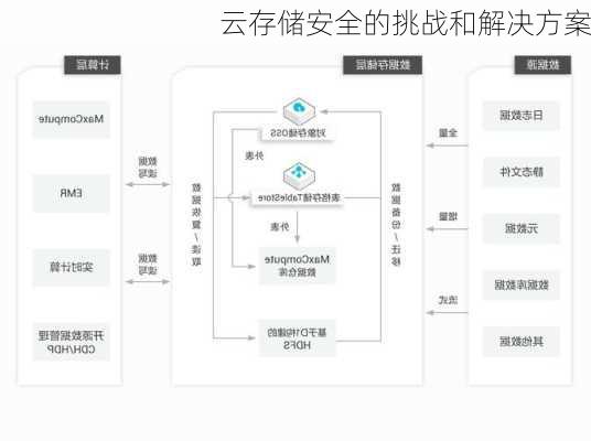 云存储安全的挑战和解决方案