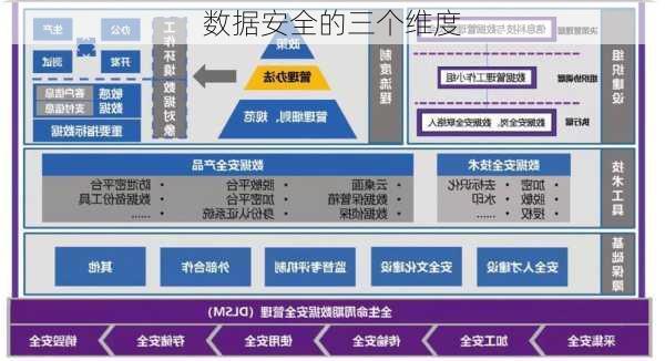 数据安全的三个维度