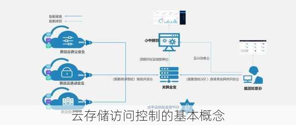 云存储访问控制的基本概念