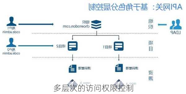 多层次的访问权限控制